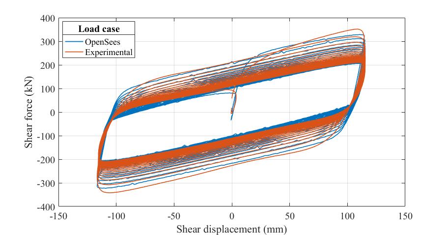 Numerical and experimental response comparison