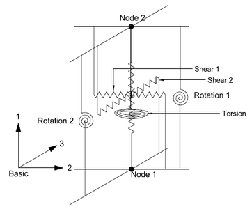 Discrete spring representation