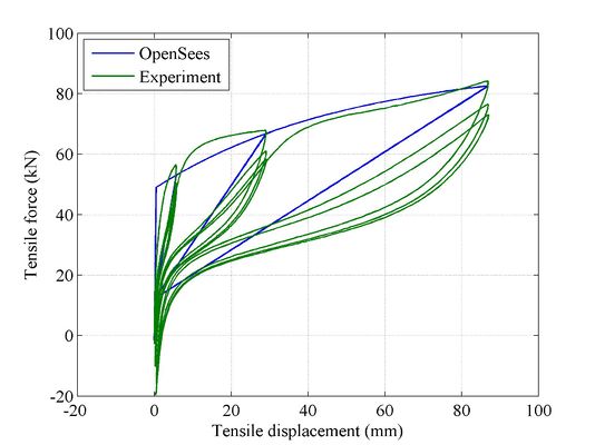 Numerical and experimental response comparison