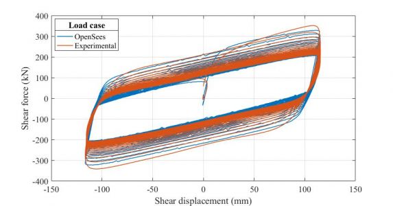 Numerical and experimental response comparison