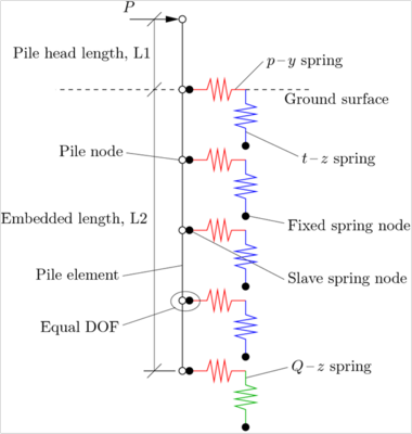 Fig 1. Schematic representation of the BNWF model.